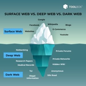 Surface Web vs. Deep Web vs. Dark Web